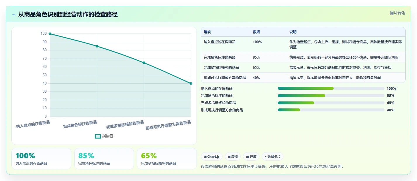 如何运营好一个店铺检查方法：通过商品结构评估常见误区质量