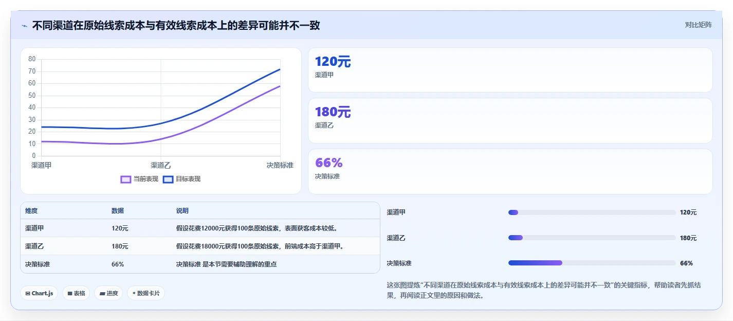 运营数据升级方案：用日常管理改善渠道对比