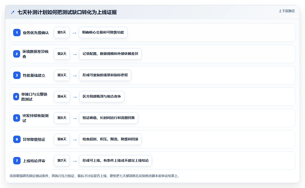 电商系统开发：企业管理层问题诊断：性能优化卡在测试不充分怎么办