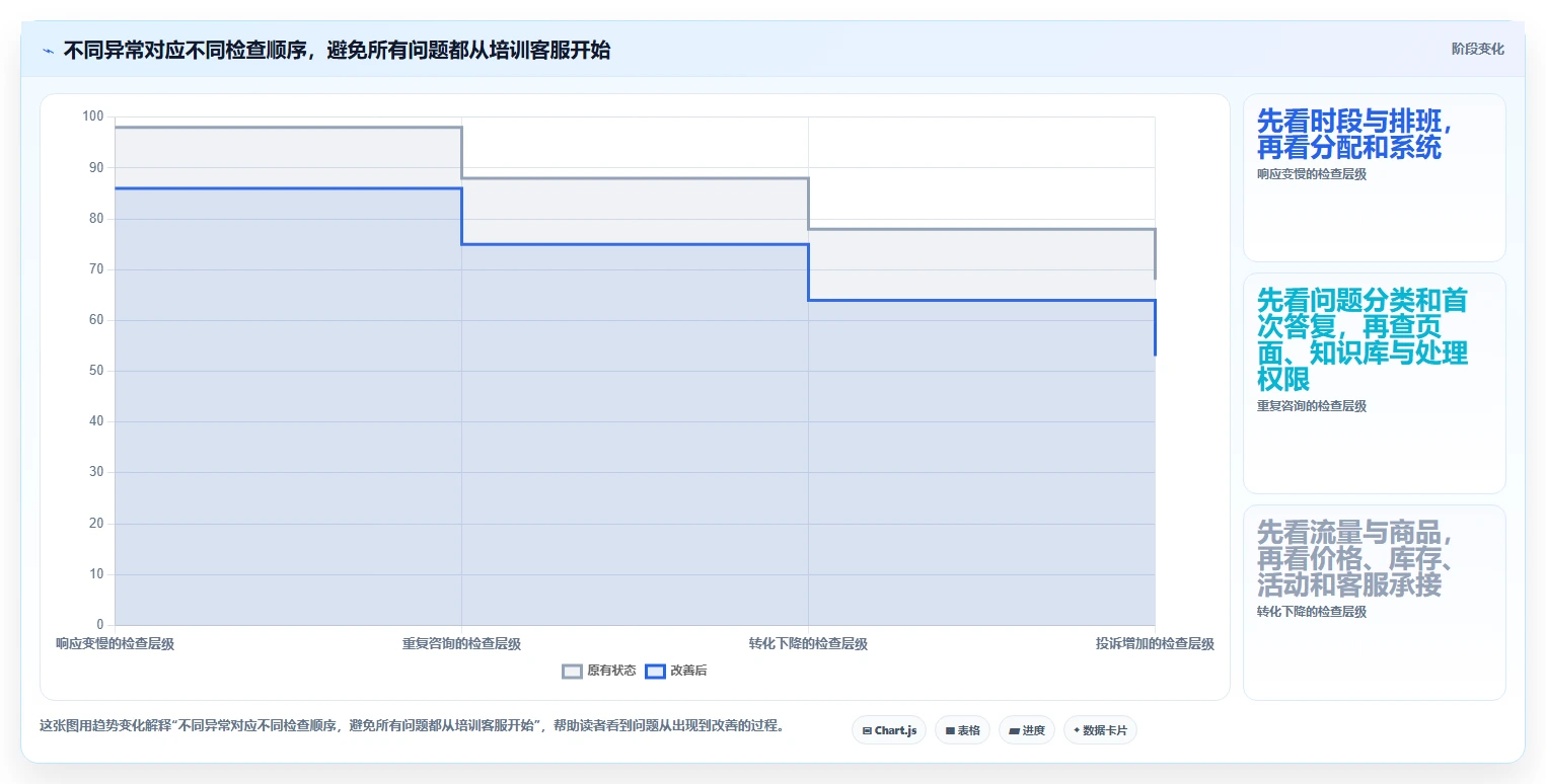 店铺运营包括哪些方面检查方法：通过客服管理评估指标体系质量