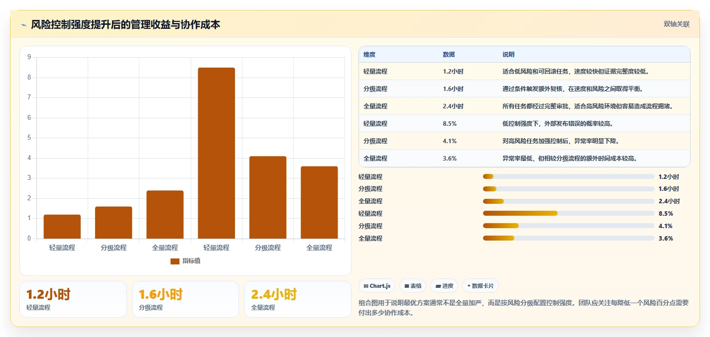 运营工具执行标准：团队协作环节如何体现风险排查