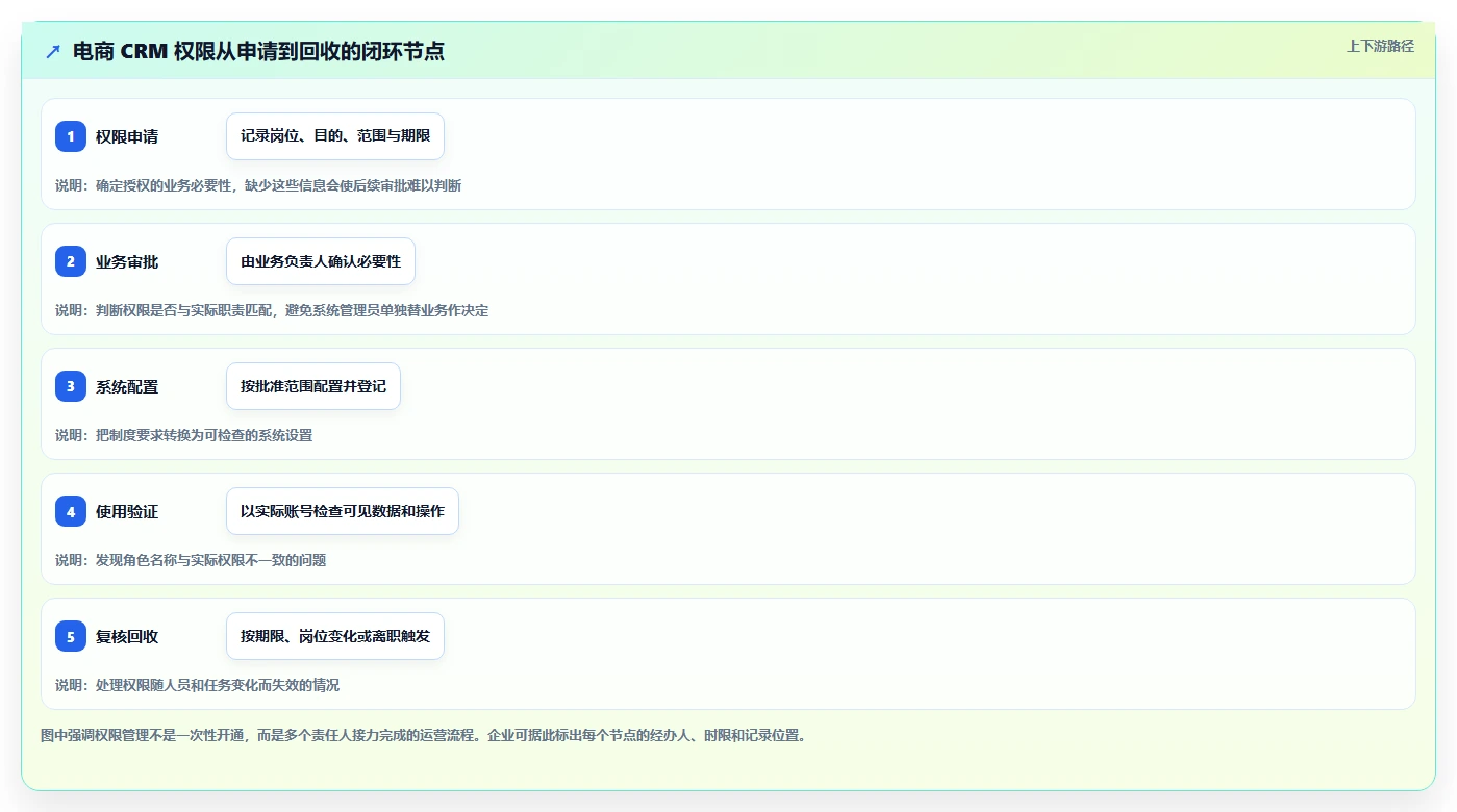 电商crm系统运营框架：把权限合规纳入标准化管理