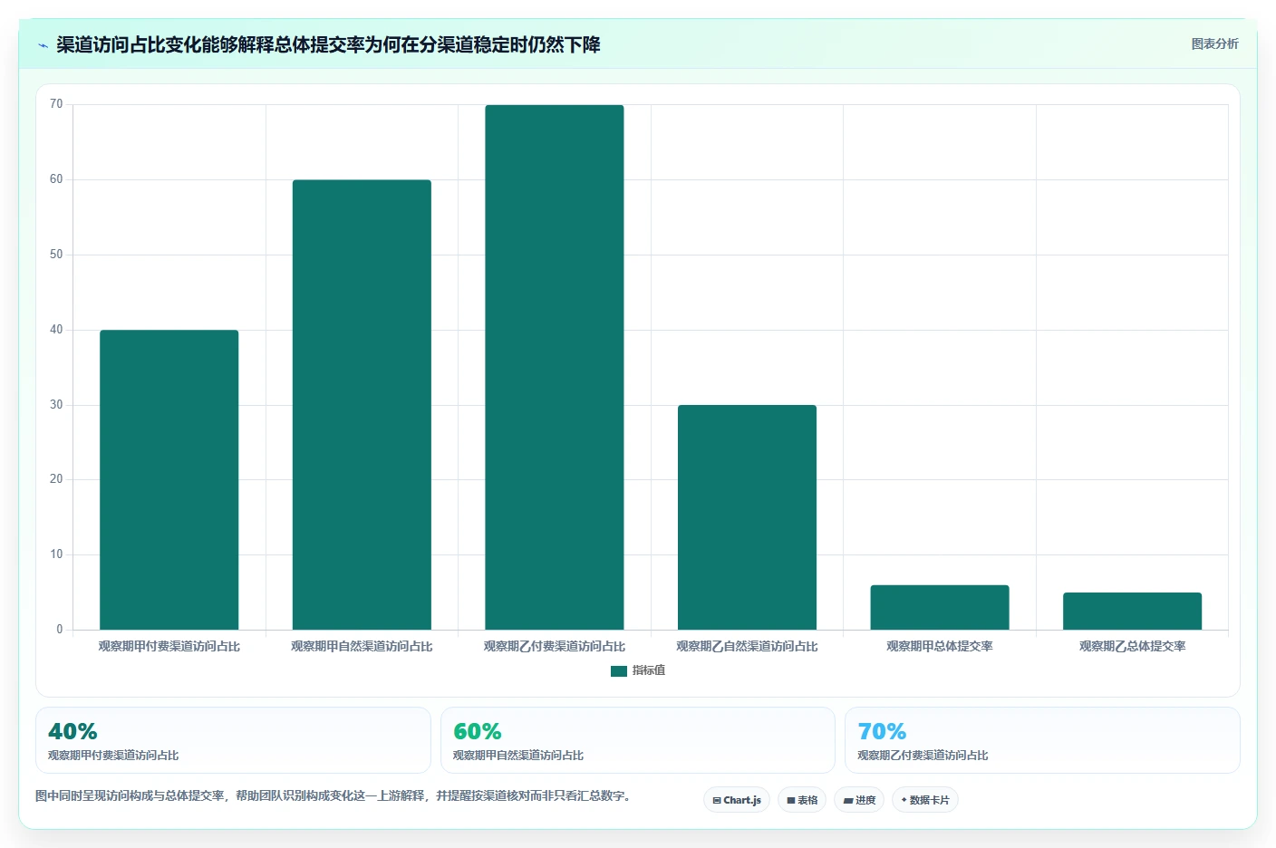 运营数据决策指南：用团队协同判断转化漏斗方案
