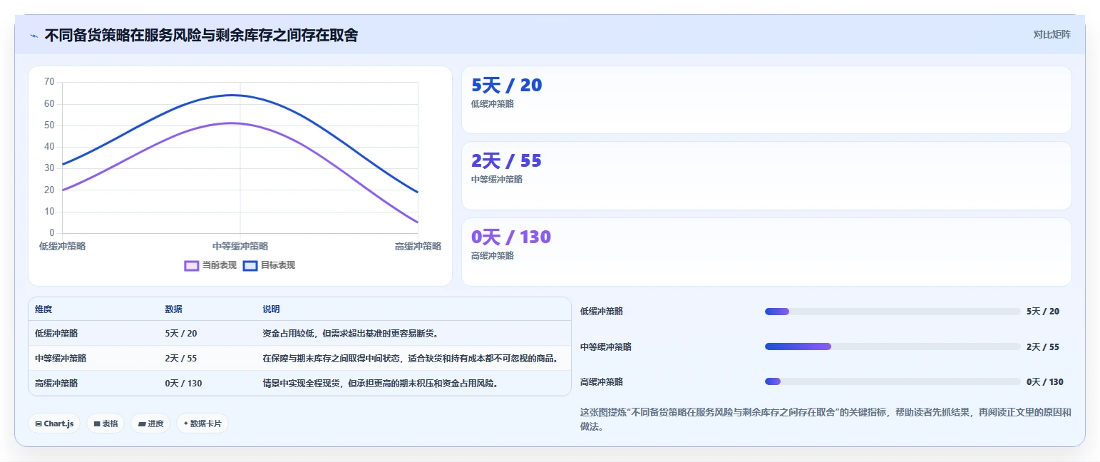 仓库安全库存管理实用方法：围绕需求波动建立旺季准备