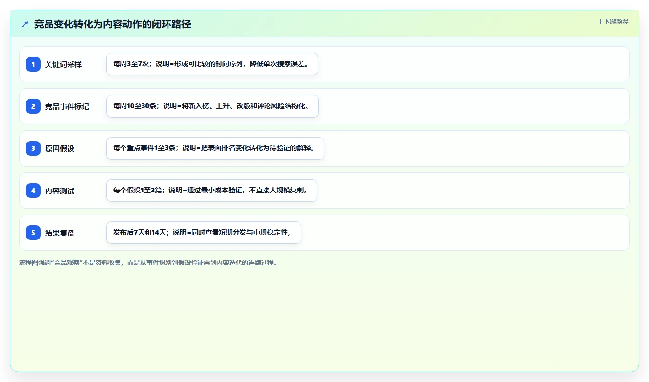 小红书数据分析：电商卖家进阶教程：围绕搜索排名建立跟踪竞品变化闭环