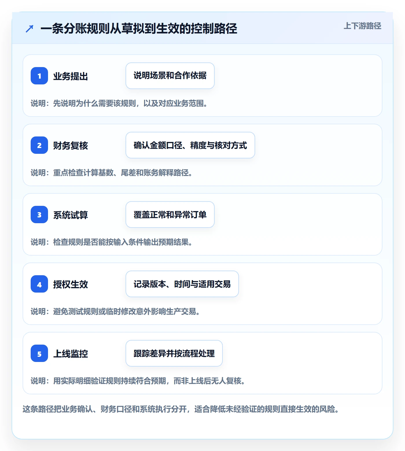 分账系统使用技巧：分账规则对应的入门指南方法