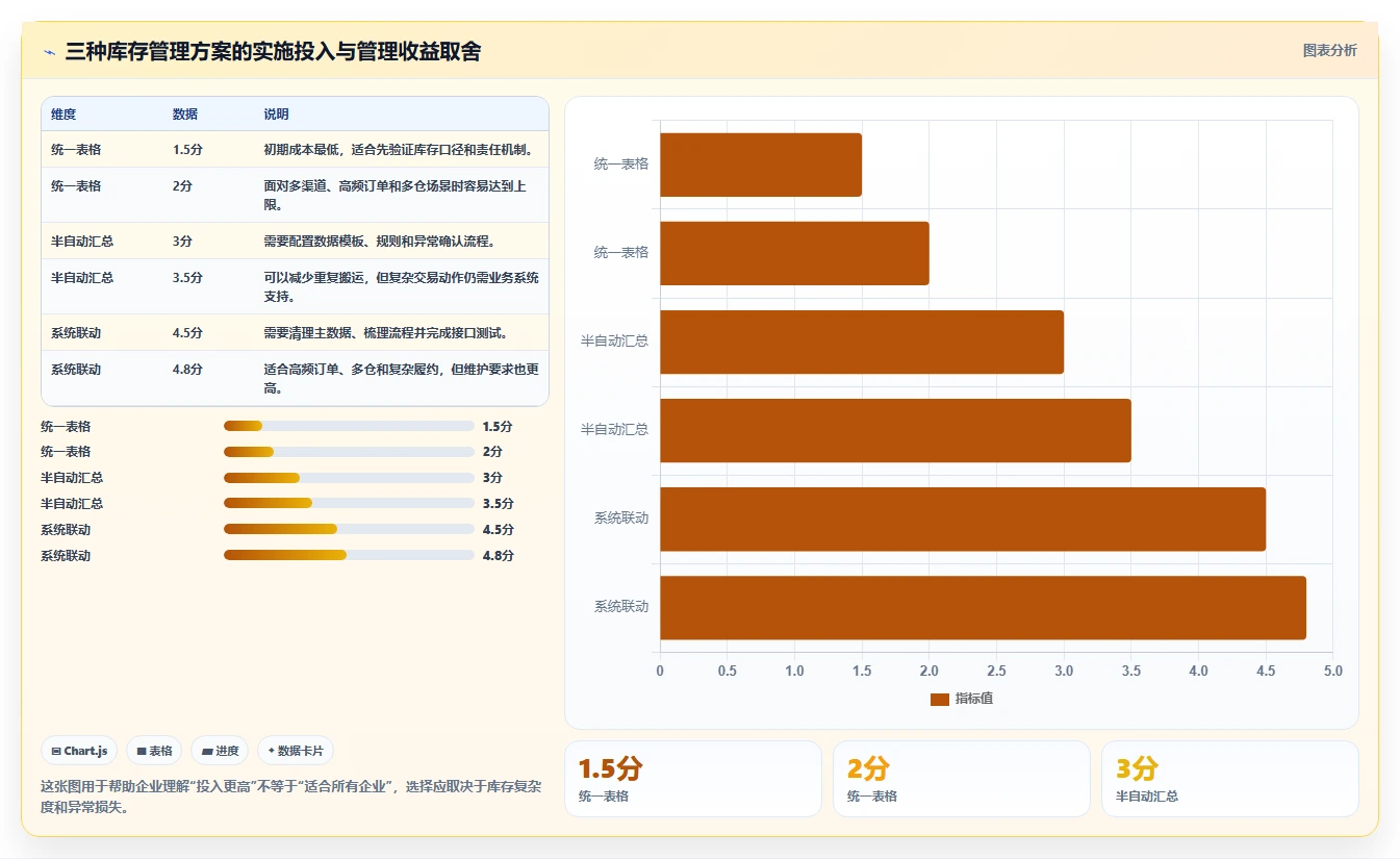 电商管理方案设计：库存协同场景的实操教程怎么做