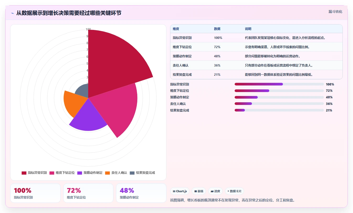 运营管理平台配置指南：数据看板需要哪些增长策略设置