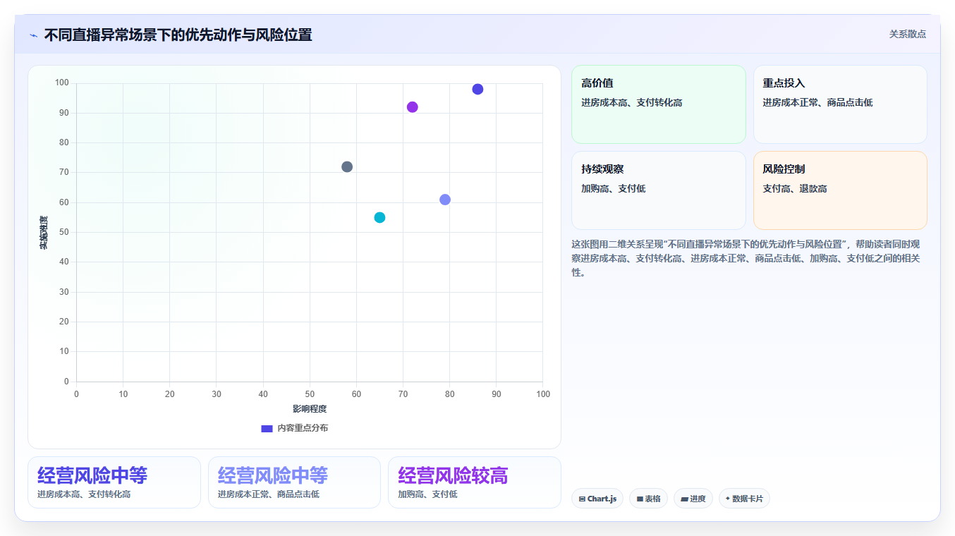 直播数据复盘：选品团队进阶教程：围绕投流效率建立稳定成交转化闭环