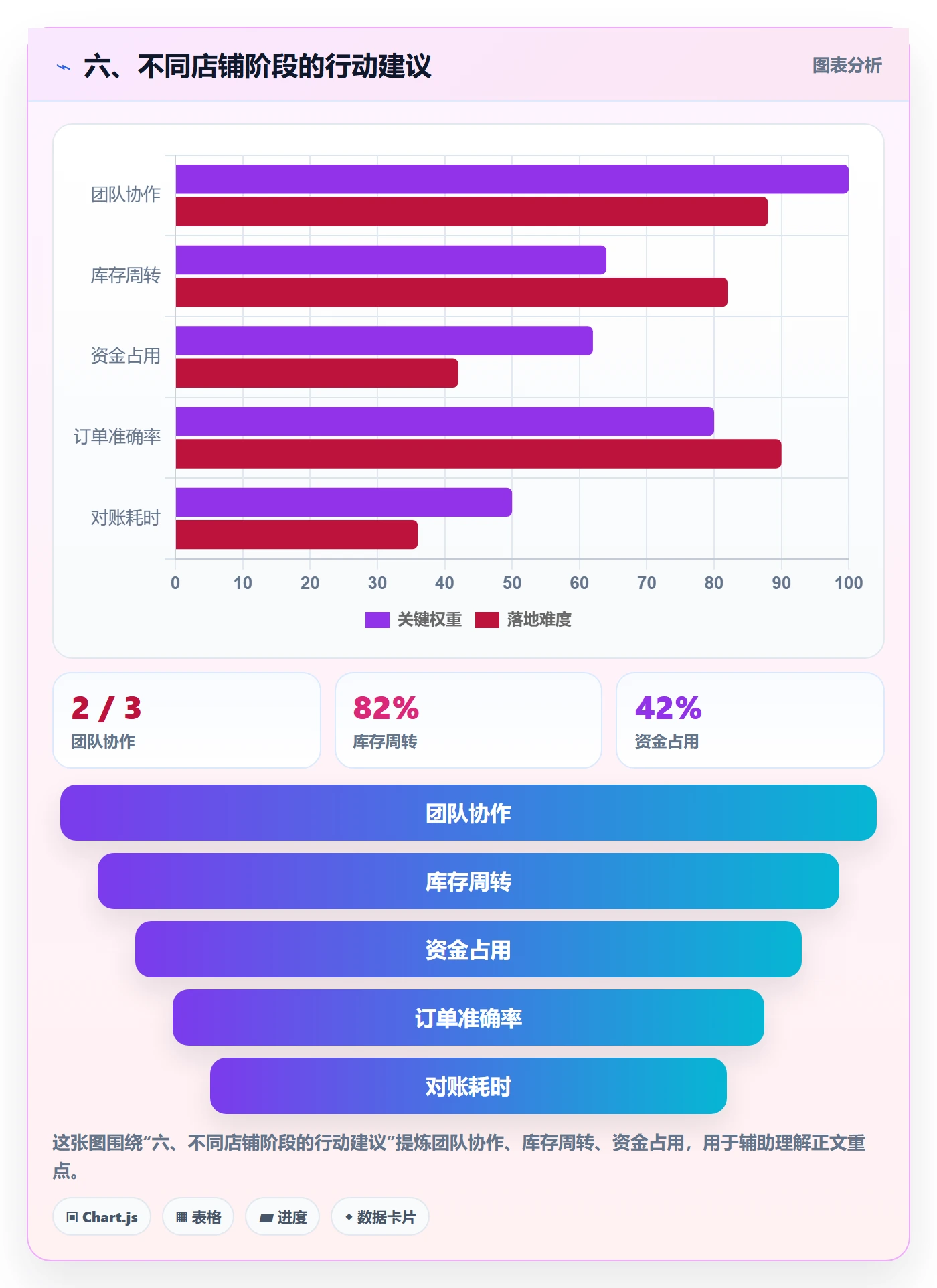 六、不同店铺阶段的行动建议