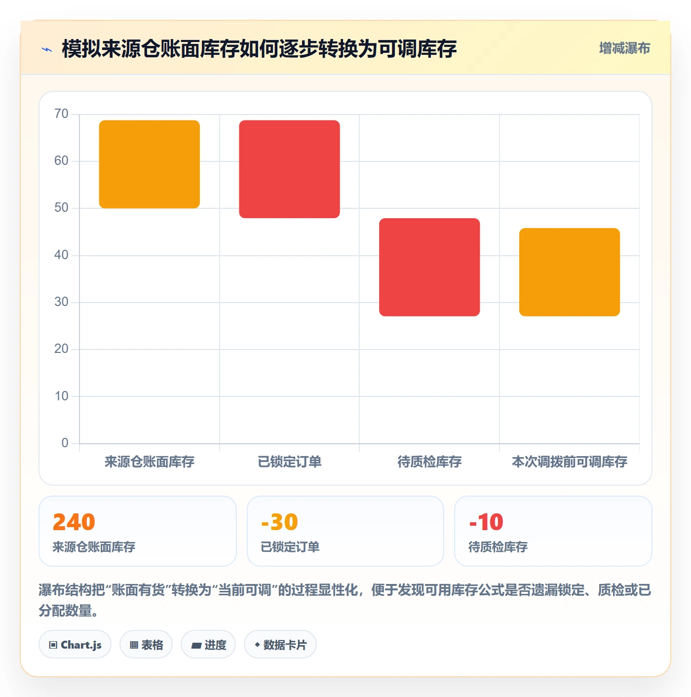 库存管理系统数据方法：用多仓调拨支撑标准化管理判断