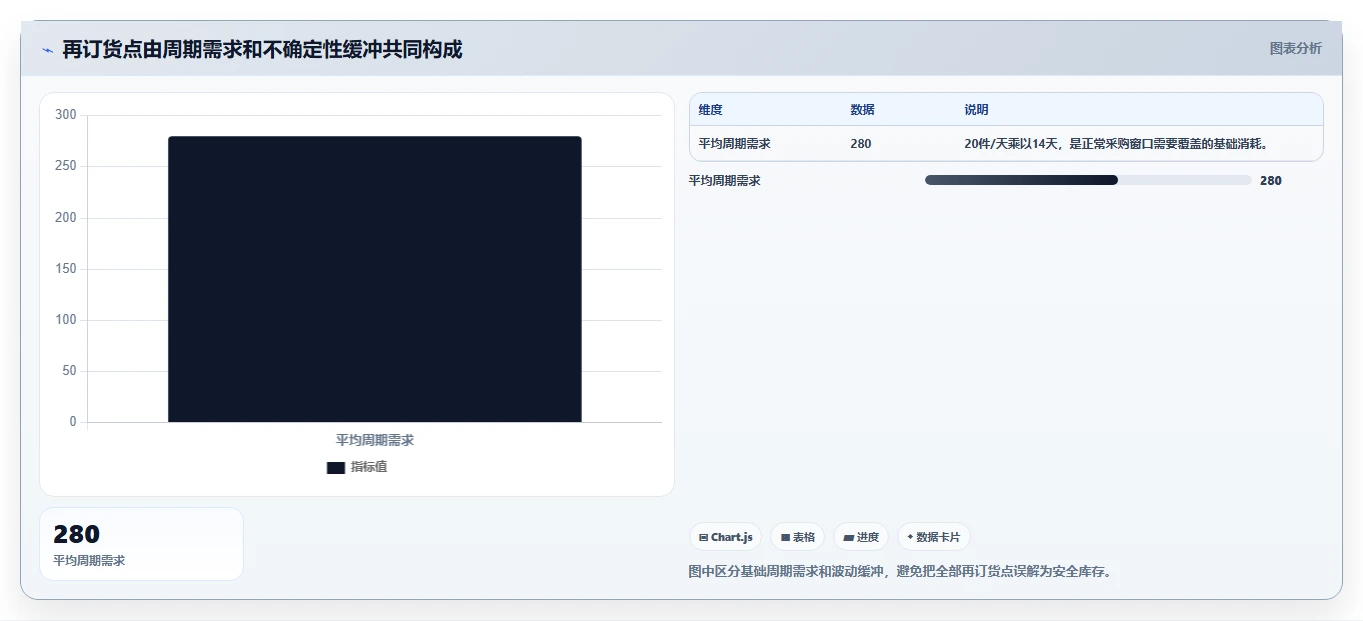 仓库安全库存管理数据方法：用采购周期支撑新手避坑判断