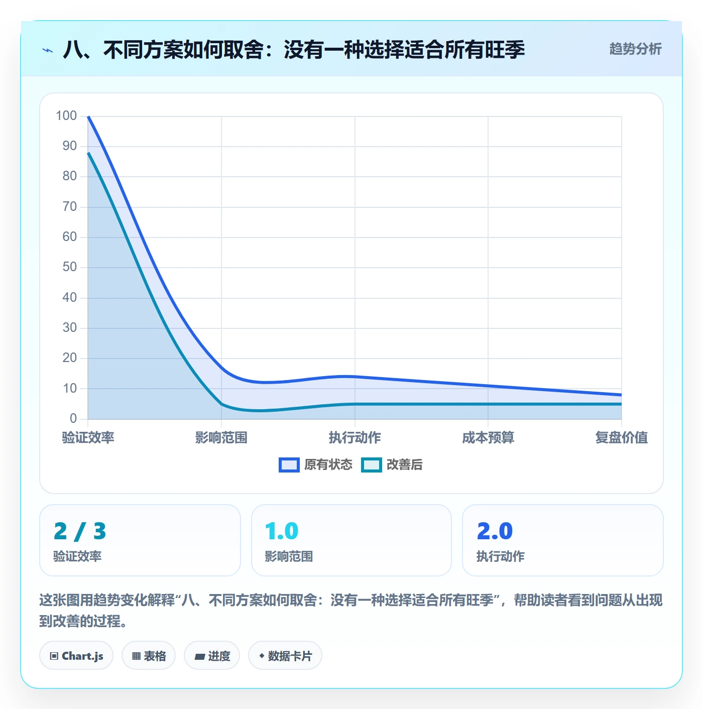 八、不同方案如何取舍：没有一种选择适合所有旺季