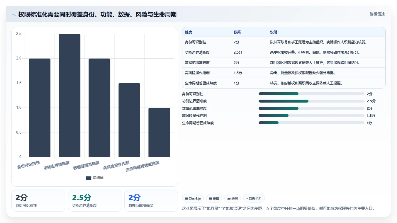 运营管理平台实践指南：权限管理的标准化管理怎样更有效