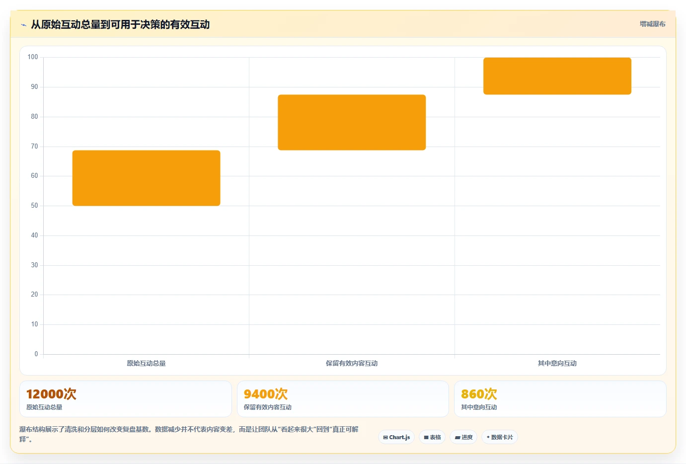 小红书数据分析：市场经理实操指南：围绕互动质量解决“复盘口径混乱