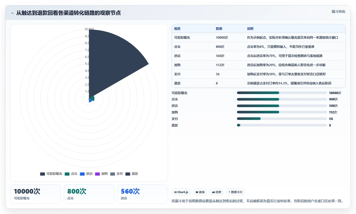 电商数据运营怎么优化？先从渠道归因的多店经营入手