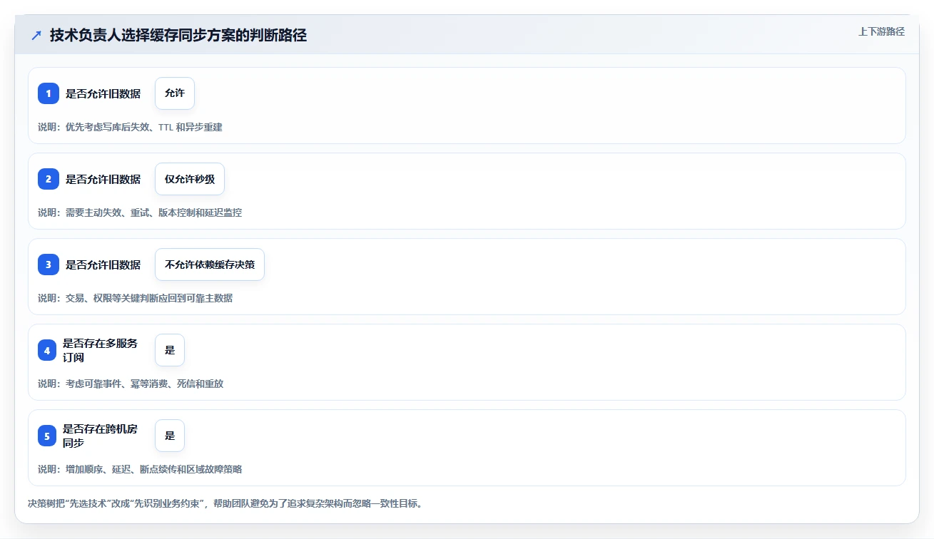 数据库存：技术负责人年度版：缓存同步的完整方法与步骤