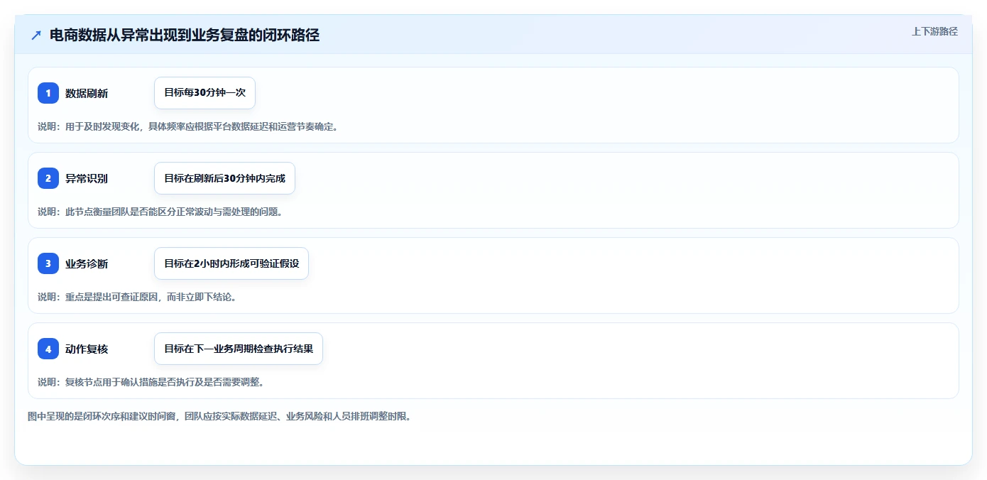 电商数据运营场景解析：数据体系中的效率提升怎么处理