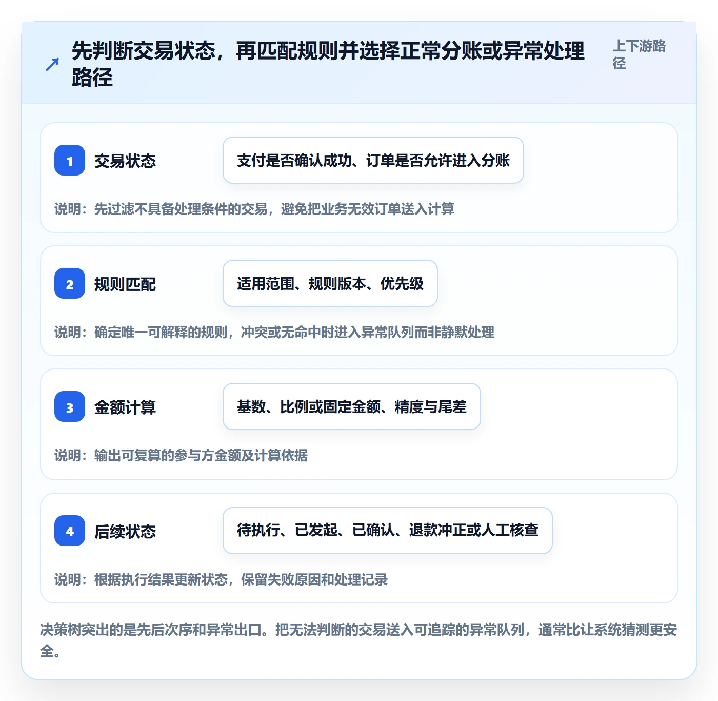 分账系统从0到1：分账规则的数据复盘与操作要点