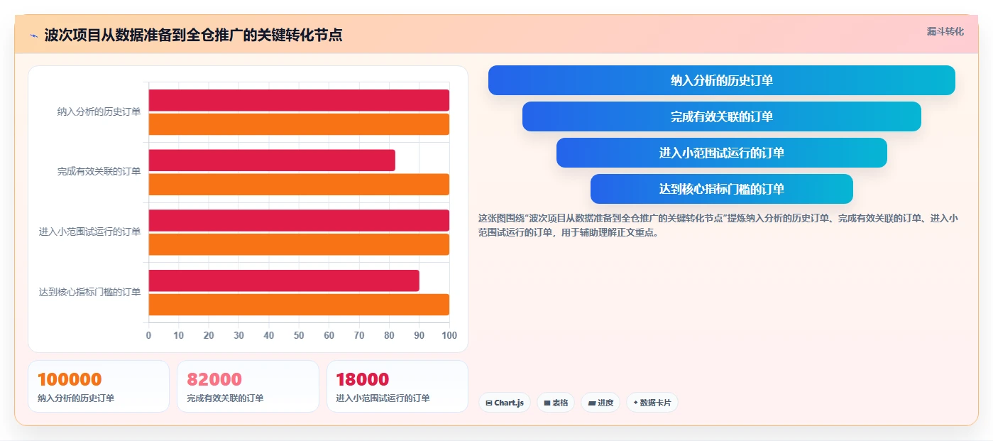 电商仓储管理：运营团队实操指南：围绕波次拣选解决“库存周转慢