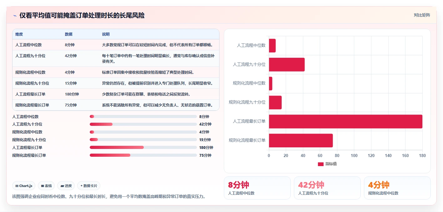 电商进销存:连锁企业一页讲清:销售订单与缩短处理时间的关系