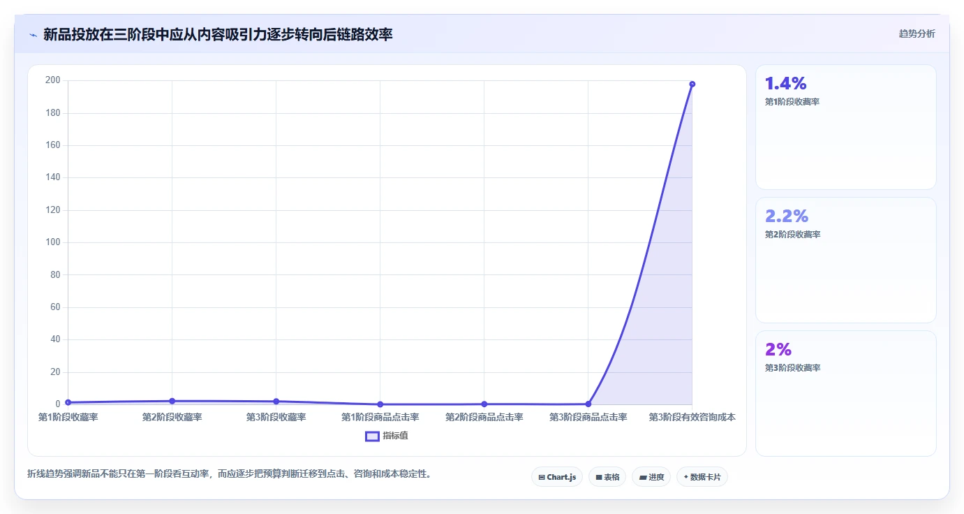 小红书数据分析：品牌商家对比指南：不同互动质量方案如何影响优化投放预算