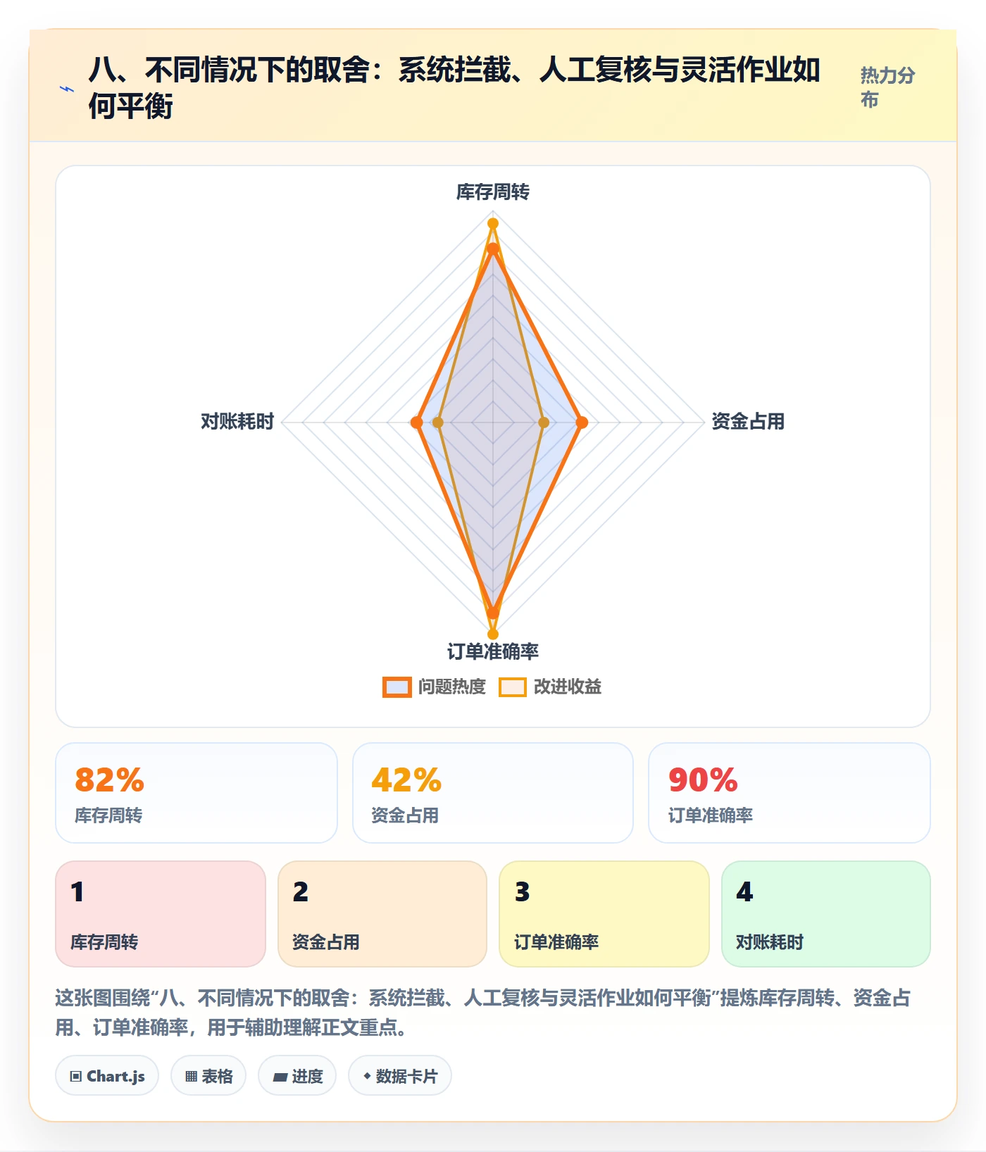 八、不同情况下的取舍：系统拦截、人工复核与灵活作业如何平衡