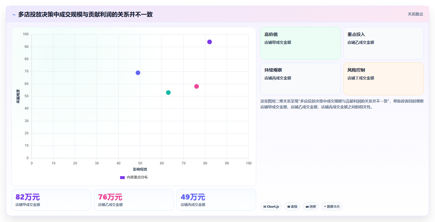 运营工具配置指南：投放优化需要哪些多店经营设置