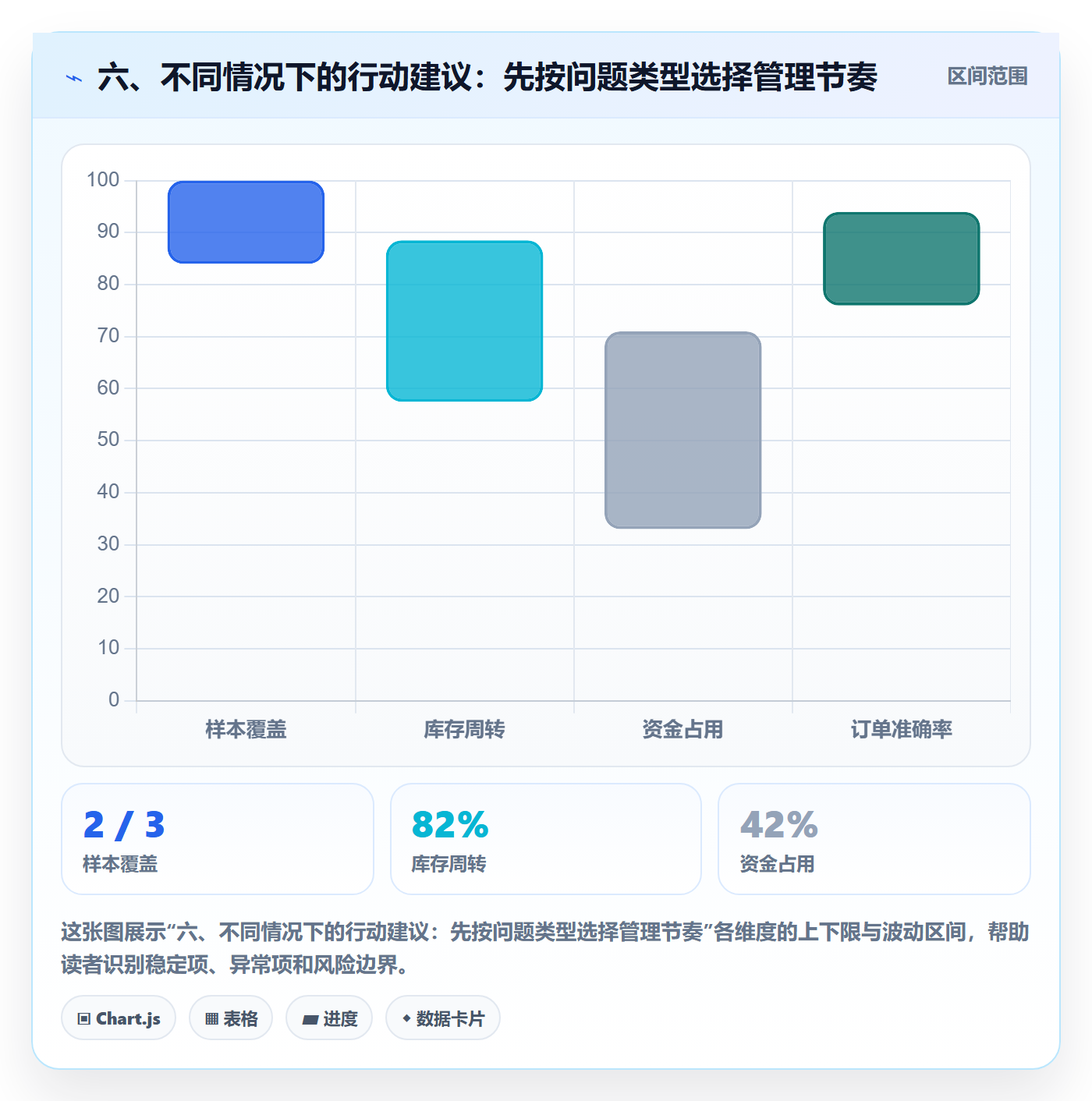 六、不同情况下的行动建议：先按问题类型选择管理节奏