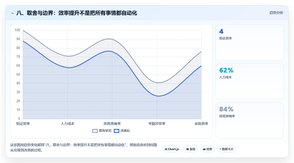 八、取舍与边界：效率提升不是把所有事情都自动化