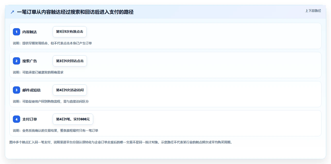 电商数据运营配置指南：渠道归因需要哪些指标体系设置