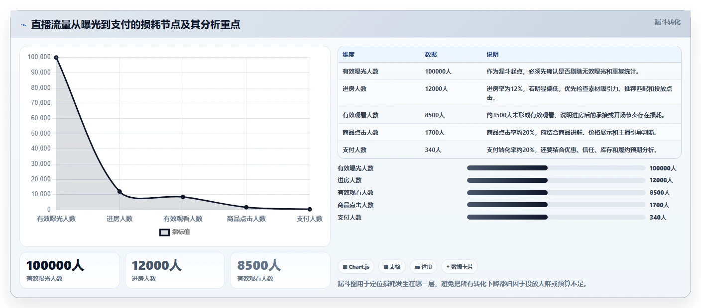 直播数据复盘：数据分析师管理方法：把流量来源转化为优化投流效率