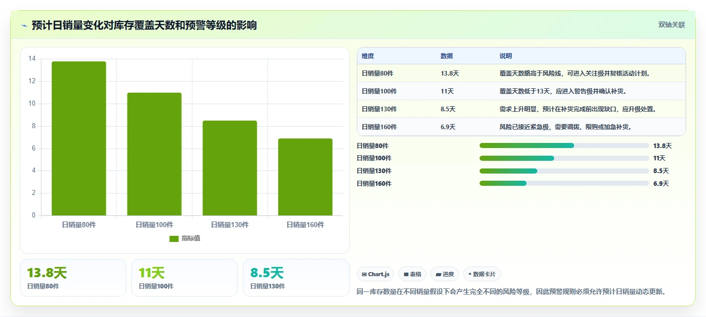 电商库存实用方法：围绕缺货预警建立流程设计
