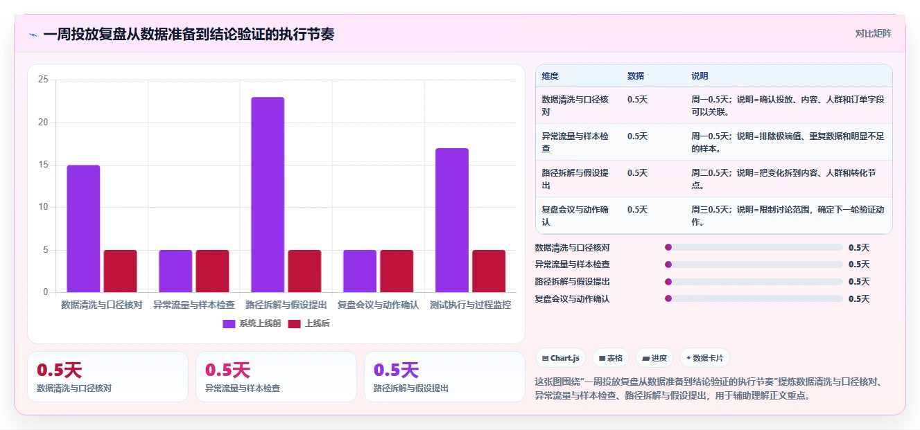小红书数据分析：投放团队核心指标：判断投放复盘是否正在缓解投放难归因