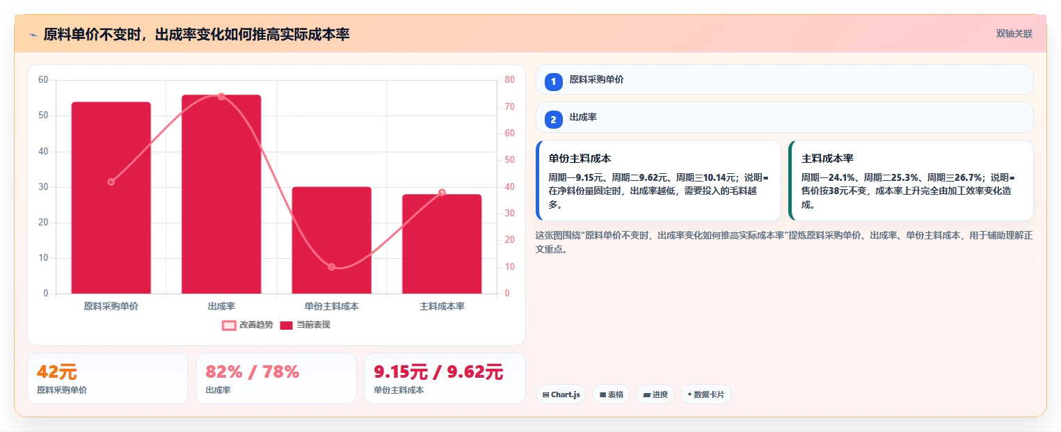 餐饮店报表：投资人流程图解：食材成本如何减少菜品毛利不清