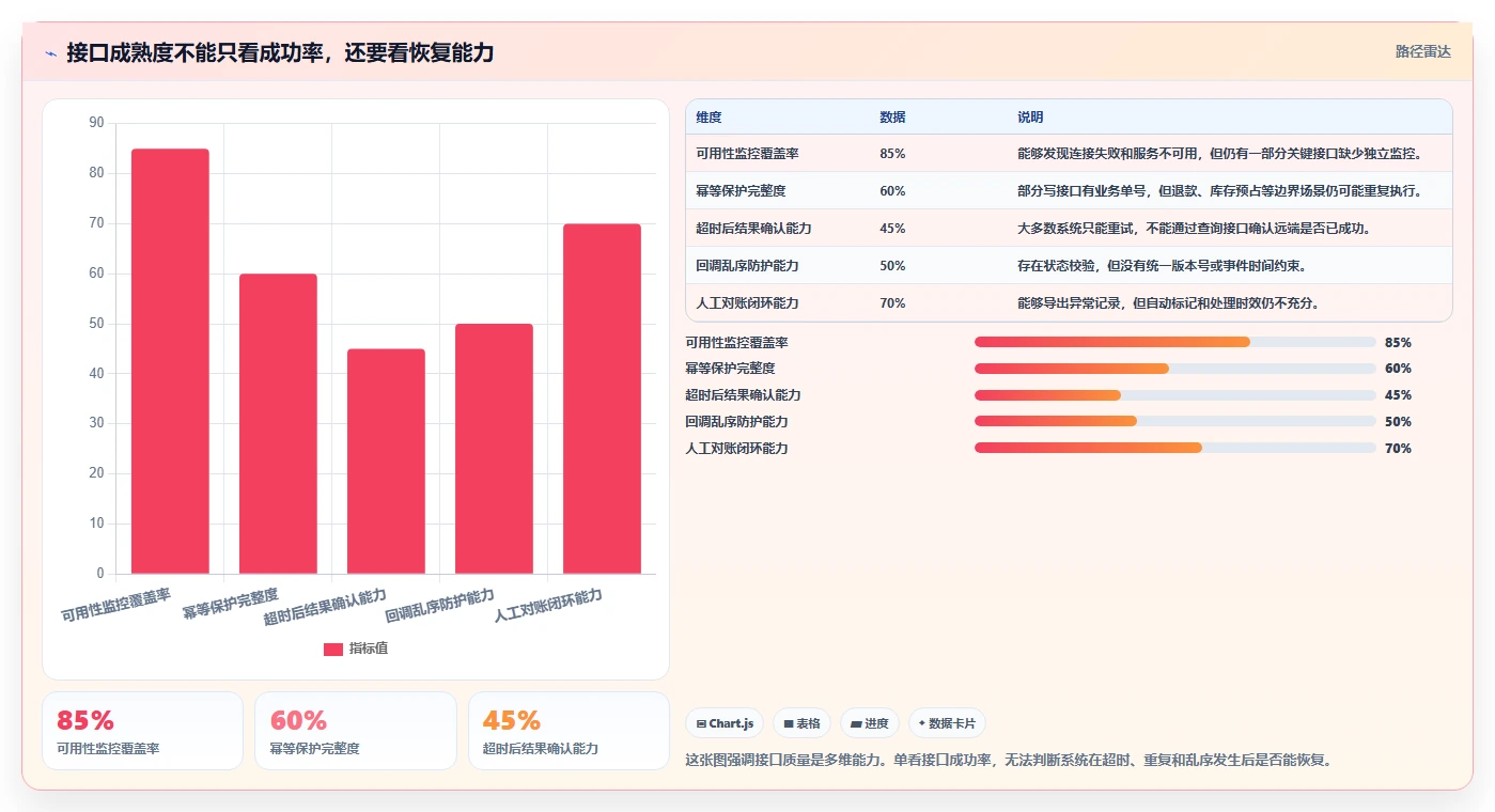 电商系统开发：技术负责人避坑指南：做接口开发时别忽略接口不稳定