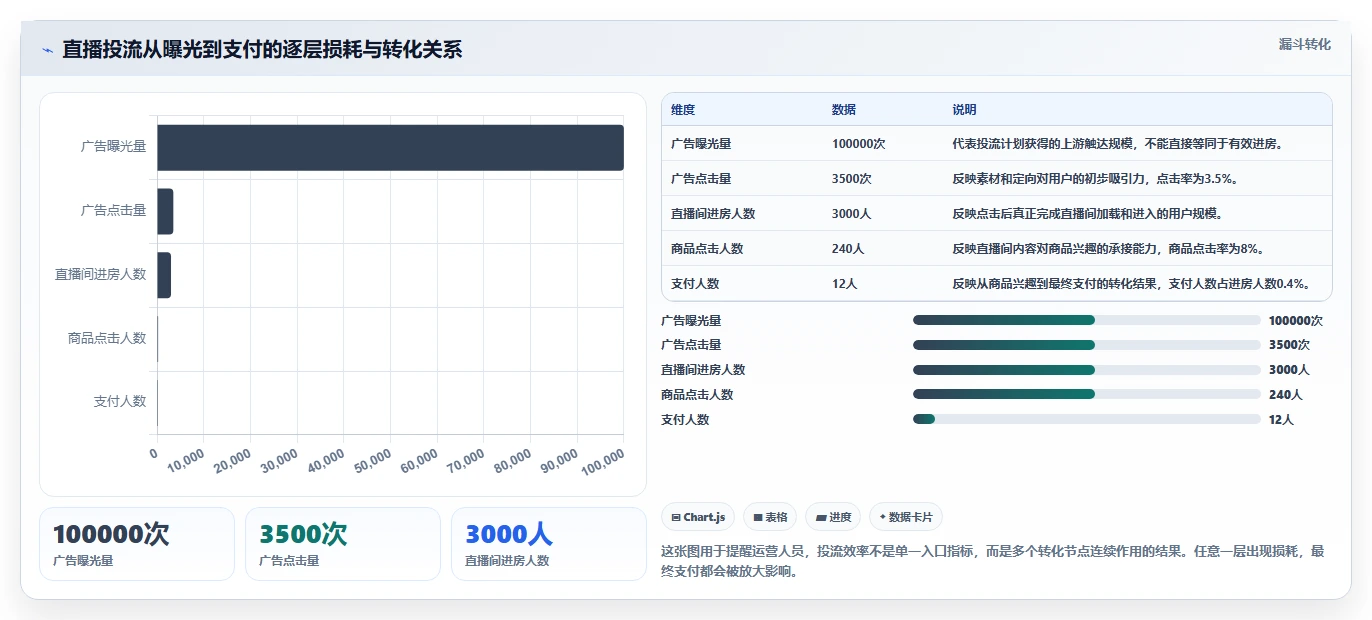 直播数据复盘：直播运营评估框架：流量来源是否真正带来优化投流效率