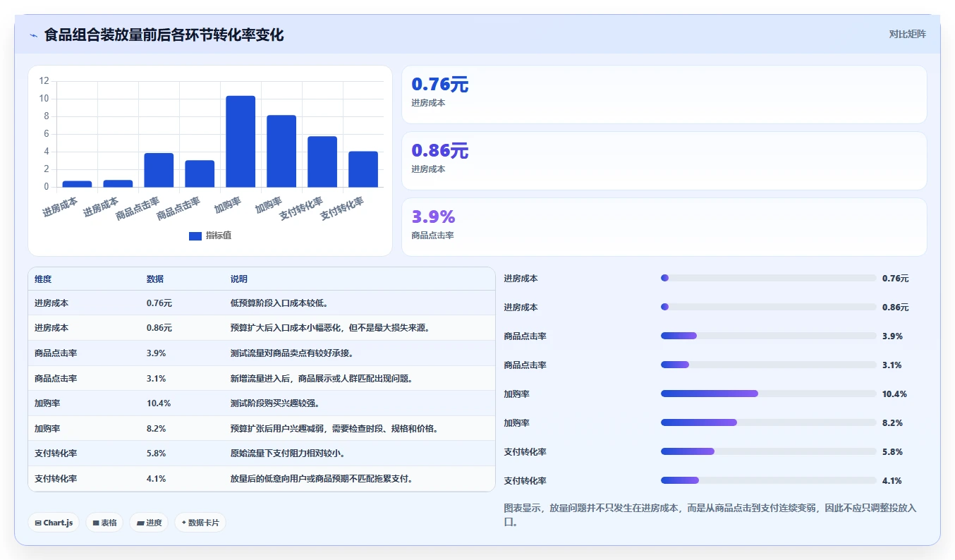 直播数据复盘：选品团队进阶教程：围绕投流效率建立稳定成交转化闭环