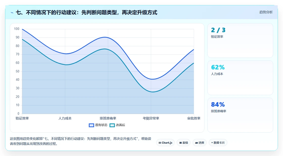 七、不同情况下的行动建议：先判断问题类型，再决定升级方式