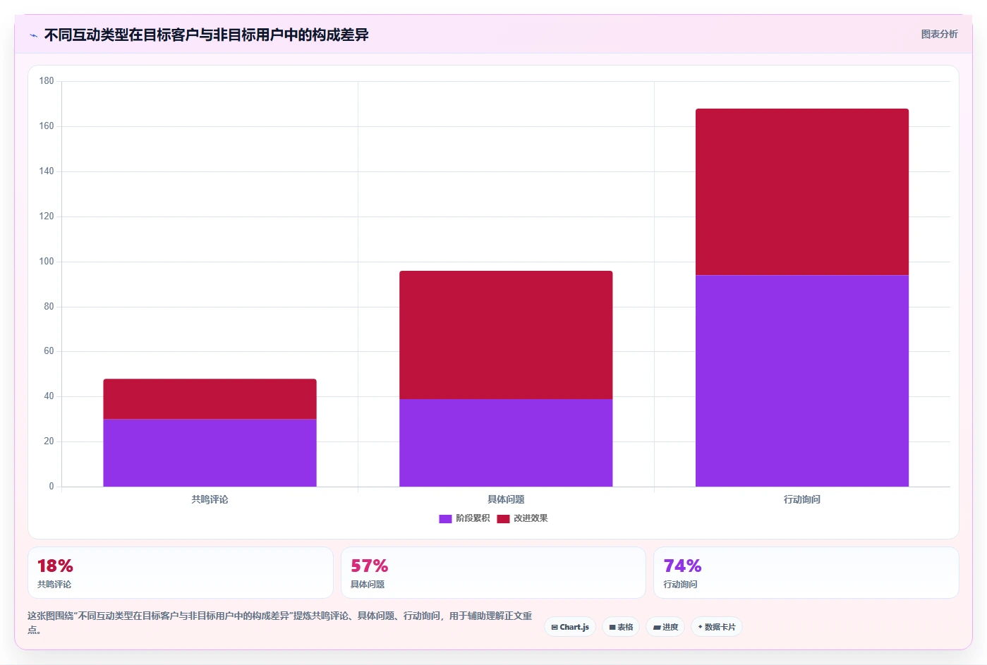 小红书数据分析：市场经理问题诊断：关键词热度卡在互动高不转化怎么办