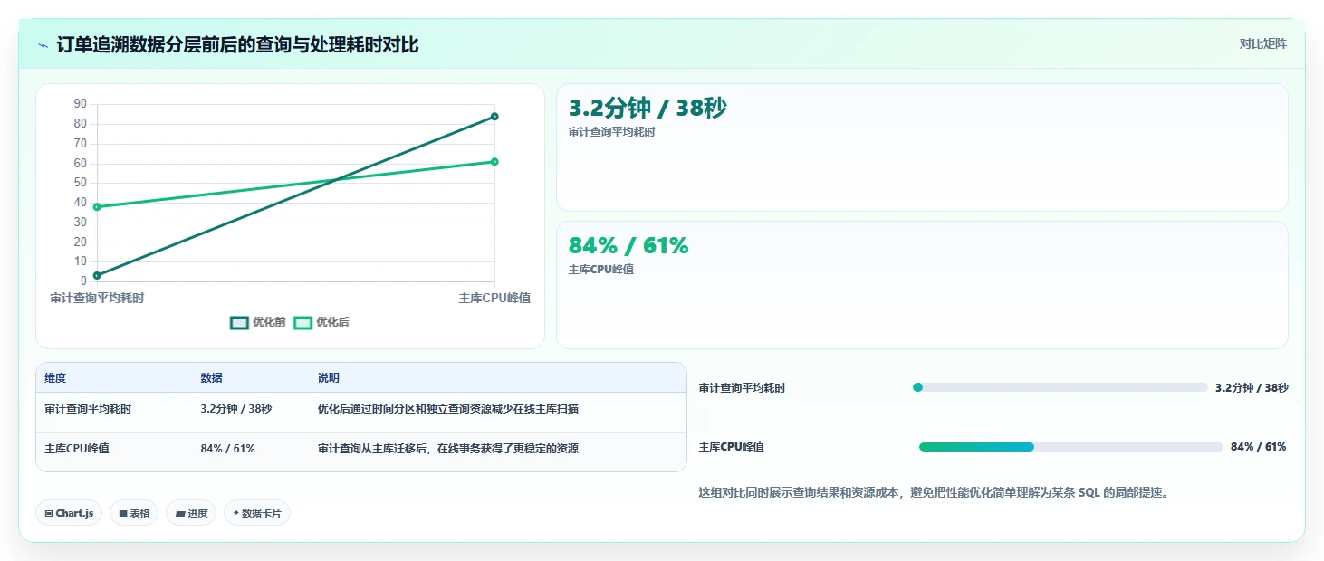 数据库存：架构师从数据到行动：用性能优化实现支持完整追溯