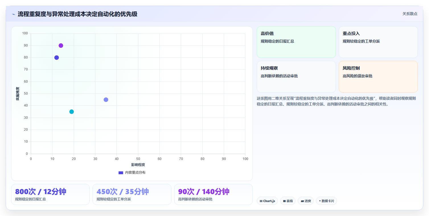 运营工具避坑指南：自动化提效环节的系统搭建要注意什么