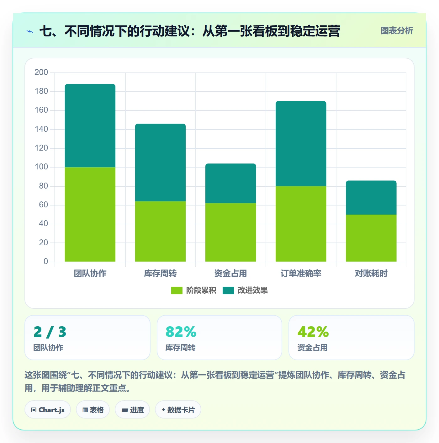 七、不同情况下的行动建议：从第一张看板到稳定运营