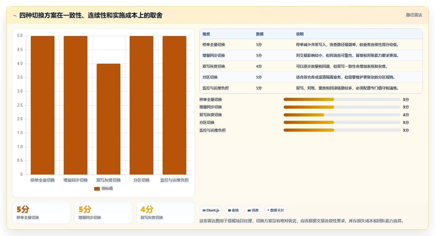 数据库存：项目经理常见误区：超卖排查为什么总遇到数据迁移风险