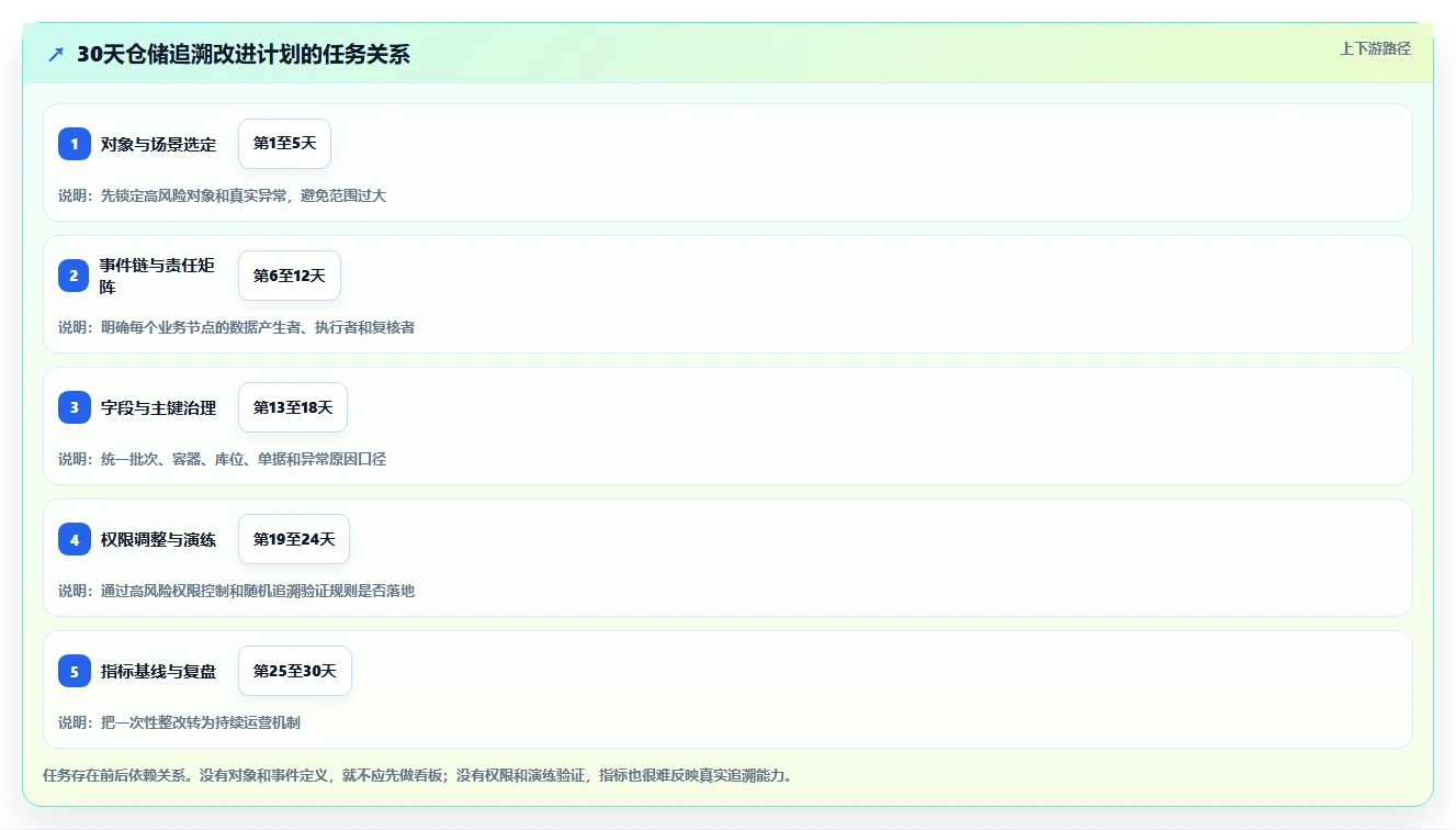 数据库存：仓储系统团队管理方法：把历史追溯转化为支持完整追溯