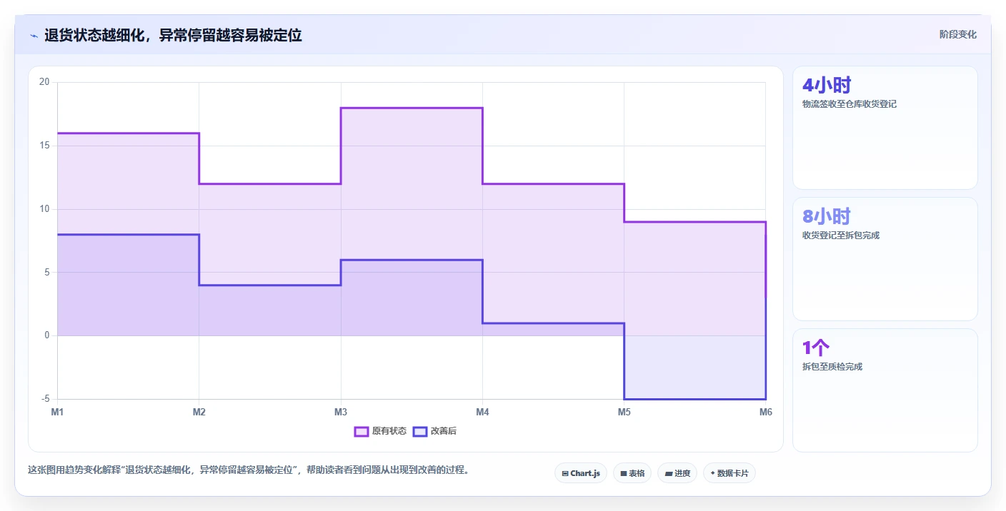 电商仓储管理：品牌零售商常见误区：退货处理为什么总遇到退货难追