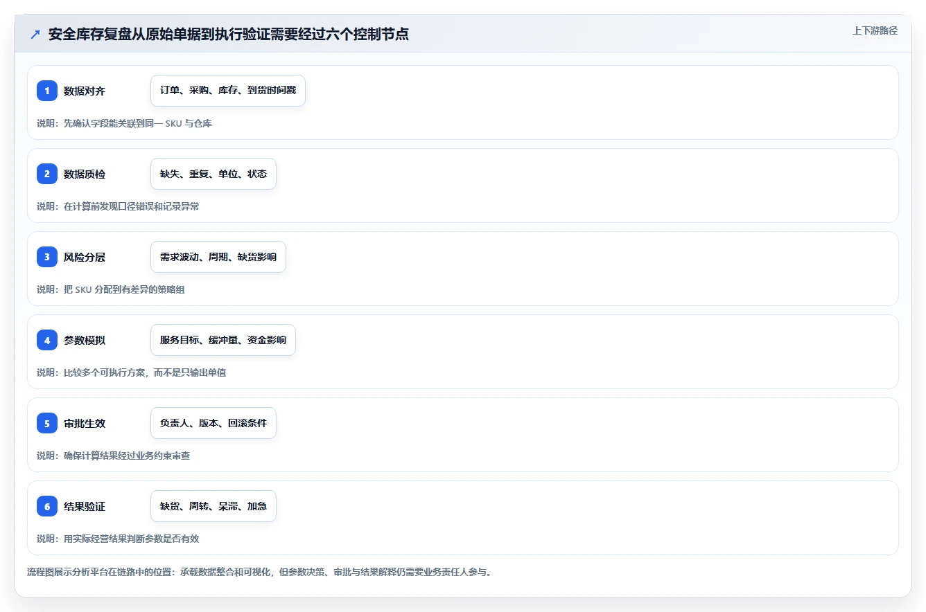 仓库安全库存管理基础课：动态调整相关的数据复盘一次讲透