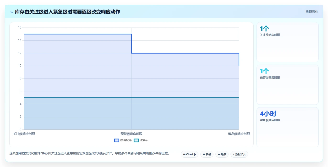 仓库安全库存管理配置指南：分级预警需要哪些日常管理设置