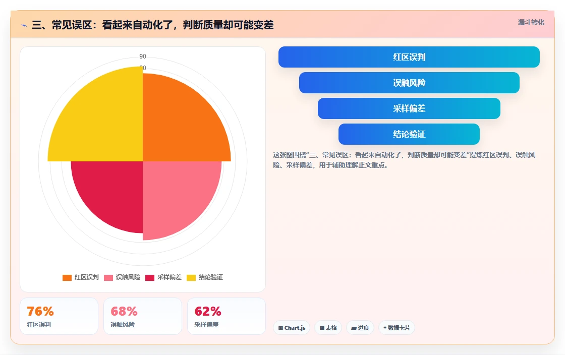 三、常见误区：看起来自动化了，判断质量却可能变差