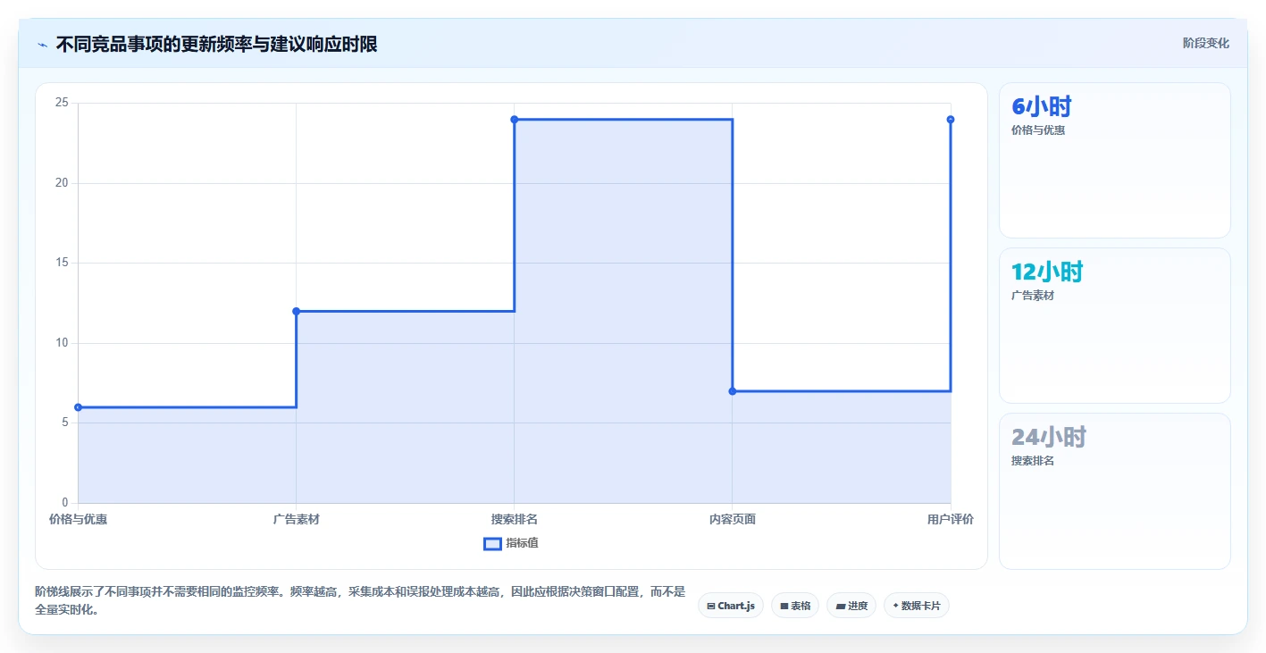 运营工具能力清单：工具对比需要覆盖哪些竞品监控事项